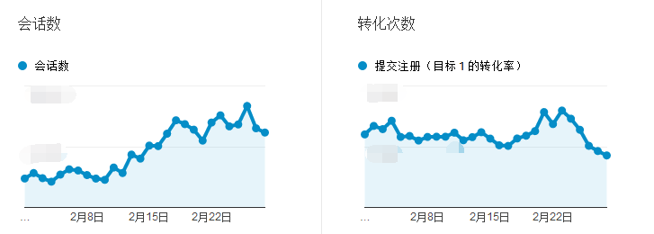 致SEMer：一个日转化提升10倍的着陆页优化技巧分享给你！-赵阳SEM博客-图片5