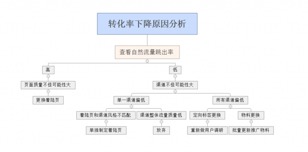 致SEMer：一个日转化提升10倍的着陆页优化技巧分享给你！-赵阳SEM博客-图片6