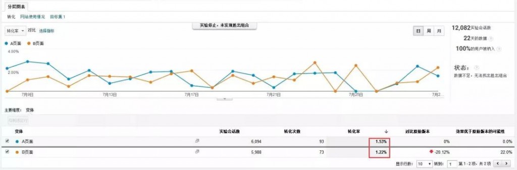 致SEMer：一个日转化提升10倍的着陆页优化技巧分享给你！-赵阳SEM博客-图片7