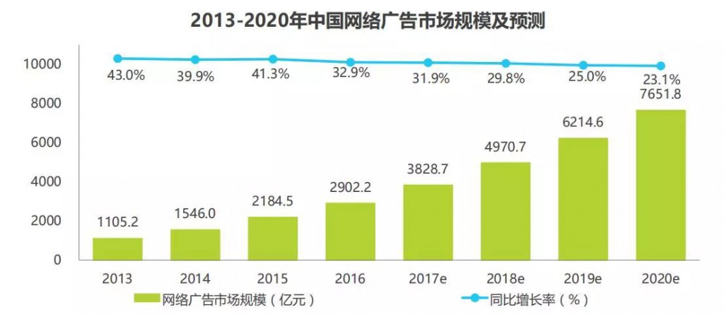 竞价课程学习-中国网络广告市场规模及预测