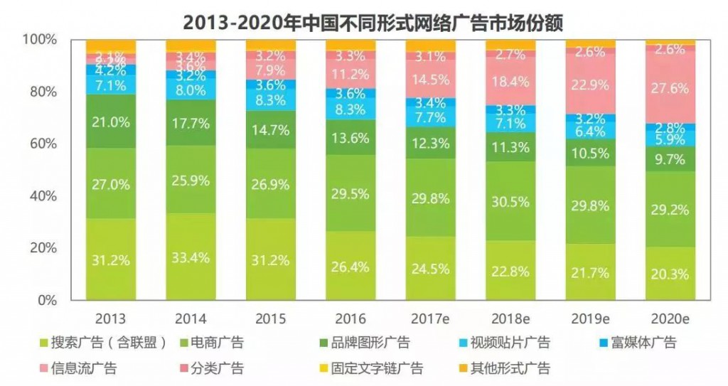 竞价知识-2020年中国不同形式网络广告稿市场份额