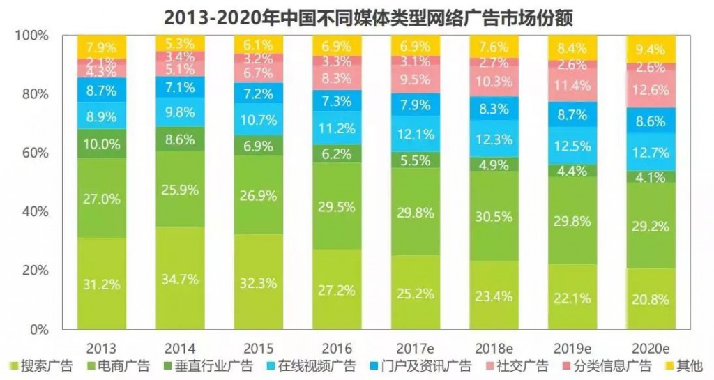 竞价知识-中国不同媒体类型网络广告市场份额