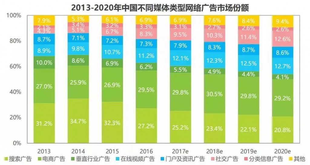 竞价课程学习-中国不同媒体类型网络广告市场份额