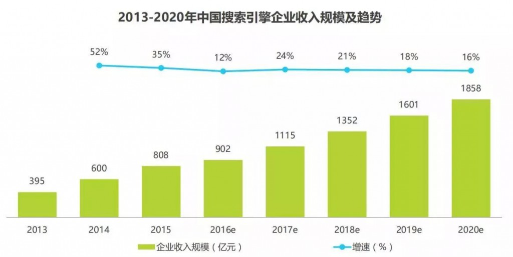 竞价课程学习-中国搜索引擎企业收入规模及趋势