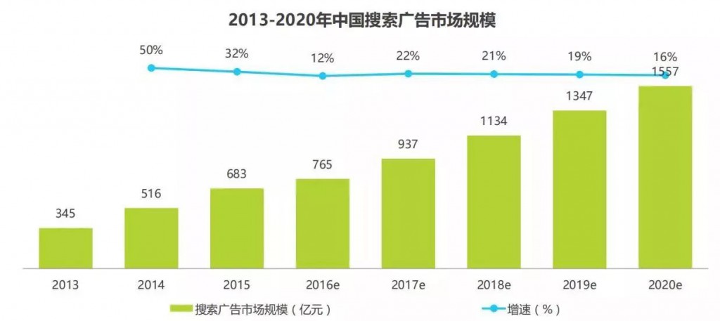 竞价课程学习-中国搜索广告市场规模