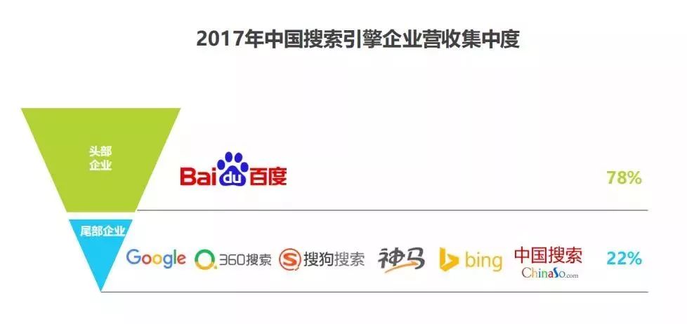 竞价知识-中国搜索引擎企业营收集中度