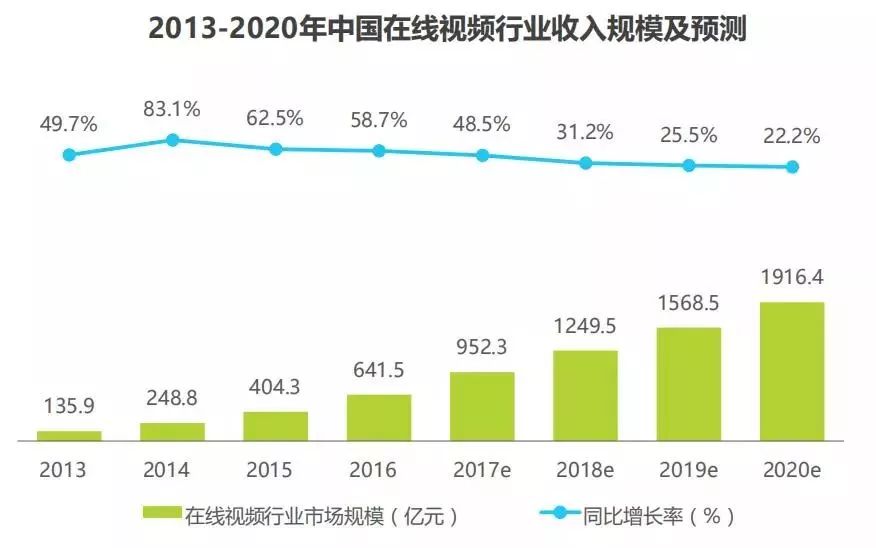 竞价培训课程-中国在线视频行业收入规模及预测