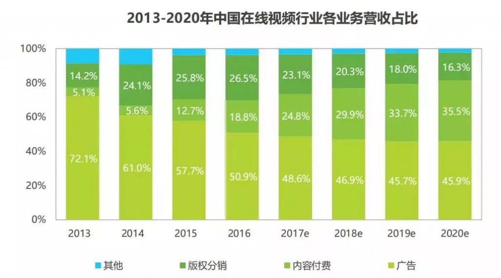 竞价知识-中国在线视频行业各业务营收占比