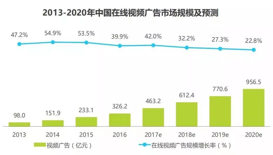 竞价培训课程-中国在线视频行业广告市场规模及预测