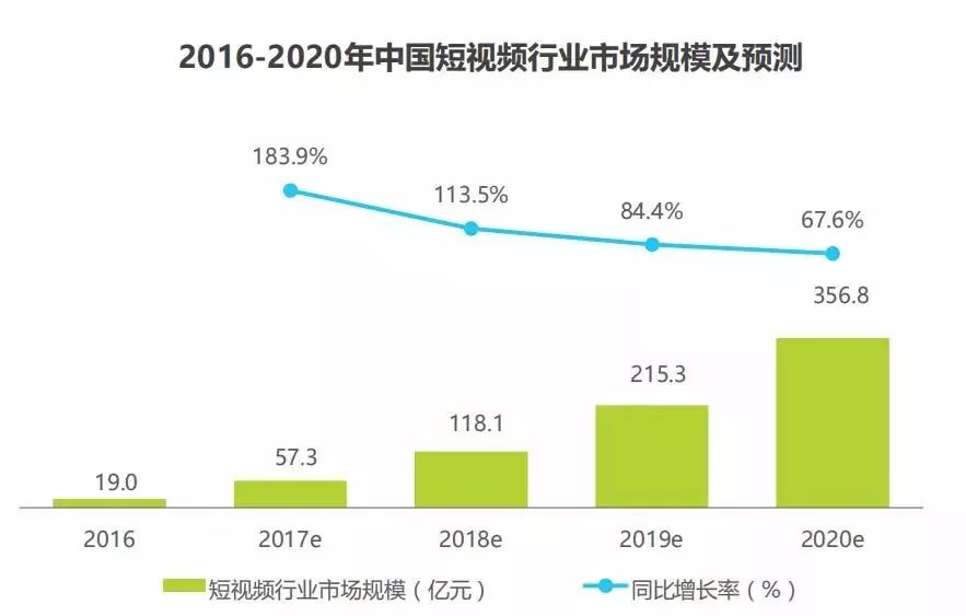 竞价培训课程-中国短视频行业市场规模及预测