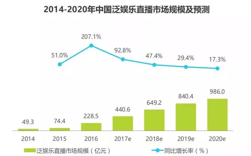 竞价培训课程-中国泛娱乐直播市场规模及预测