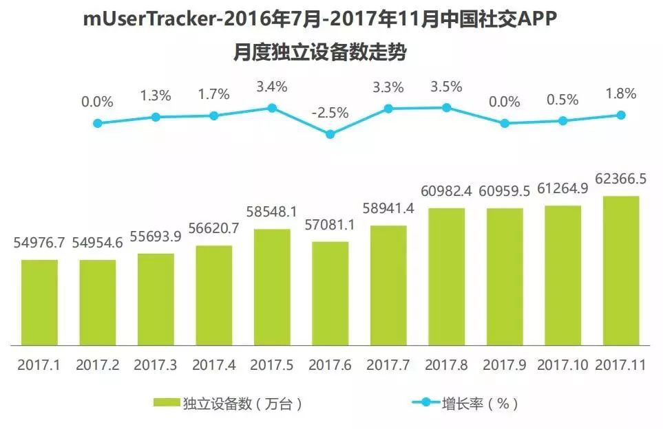 竞价培训课程-中国社交APP月独立设备数走势