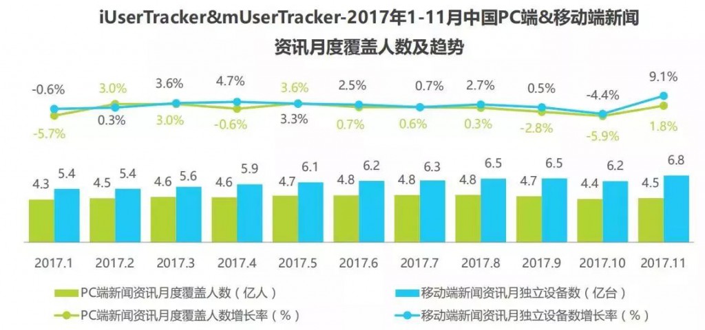 SEM培训-中国pc端和移动端新闻资讯月度覆盖人数及趋势