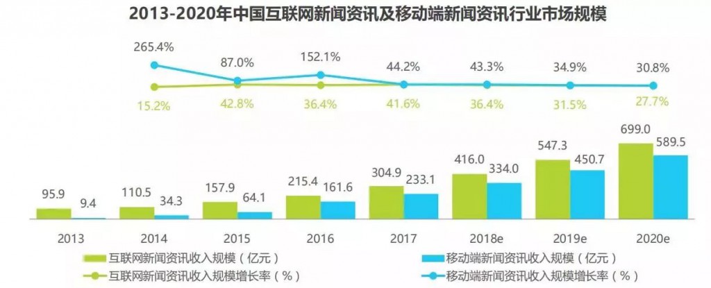 竞价培训课程-中国互联网新闻资讯及移动端新闻资讯行业市场规模