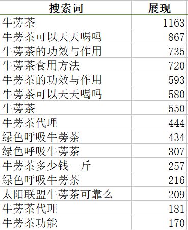 赵阳竞价培训为您截取的牛蒡茶搜索词图片