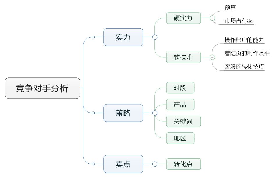 赵阳竞价培训为您制作的分析竞价对手的思维导图