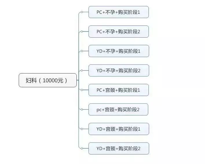 赵阳竞价培训为您制作的设备维度思维导图