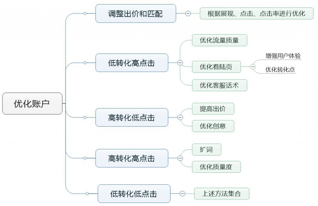 赵阳SEM培训为您制作优化账户的思维导图