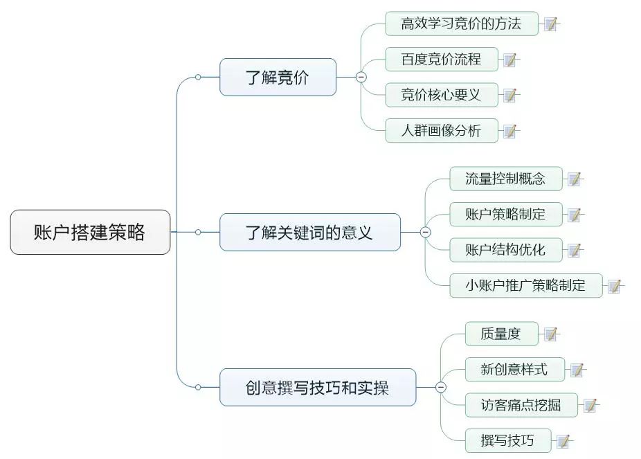 赵阳竞价培训为您制作的思维导图