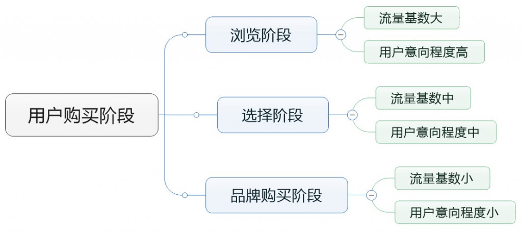 赵阳SEM培训为您制作的用户购买阶段的思维导图