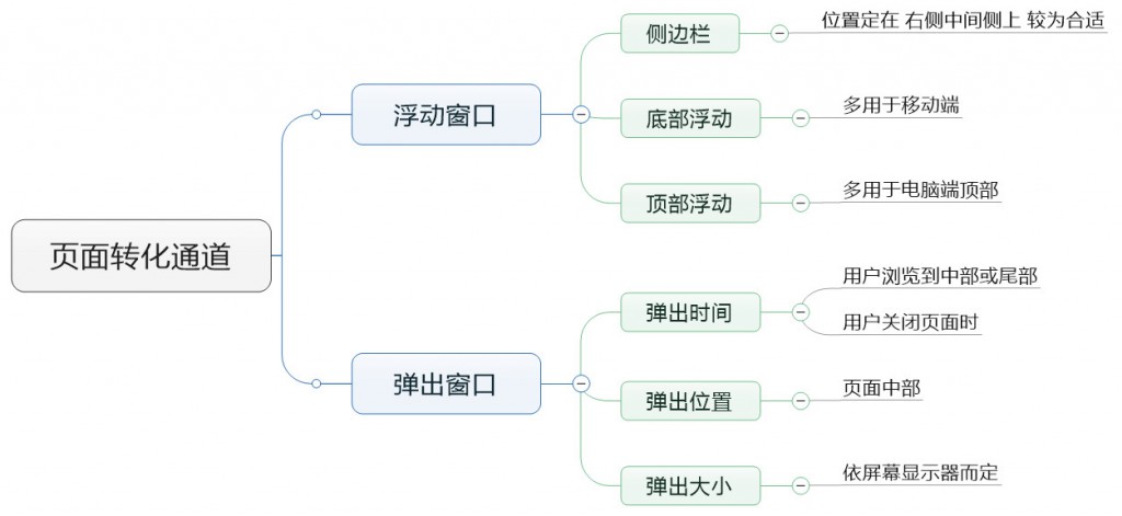 页面转化通道图