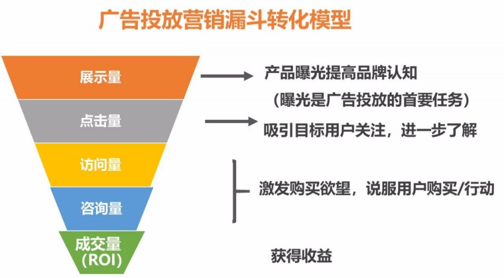 赵阳SEM培训为您制图广告投放营销漏斗转化模型