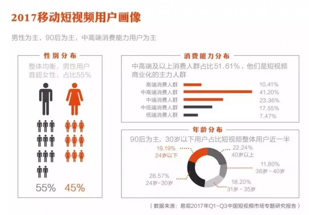 2017网络营销中移动短视频用户画像图