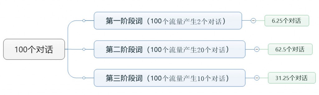 赵阳竞价培训为您制作的倒推法思维导图