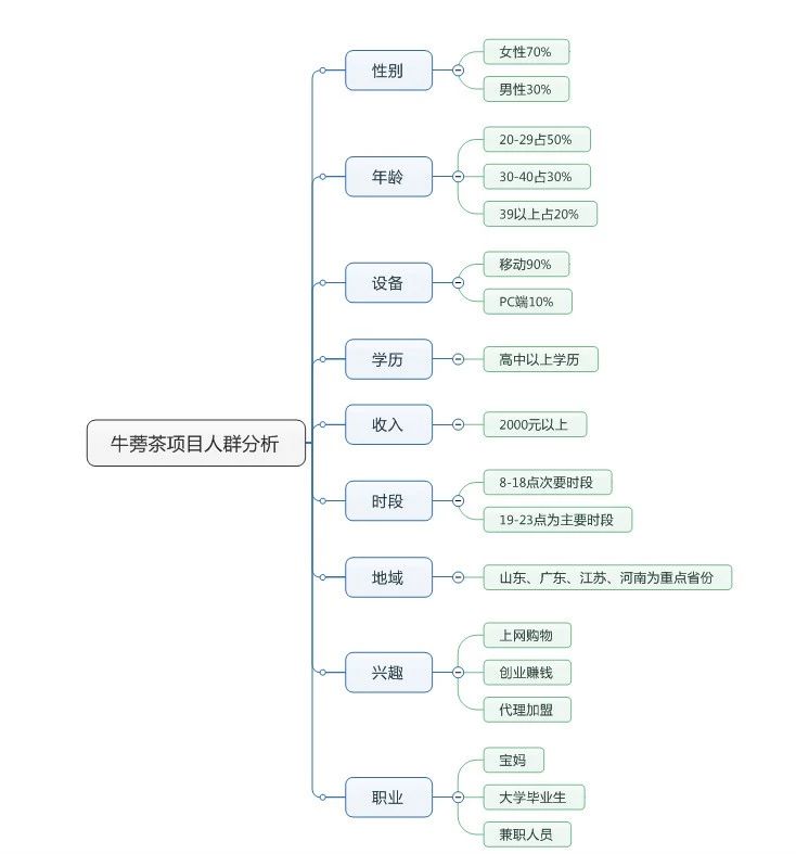 赵阳竞价培训为您提供老账户的项目分析思维导图