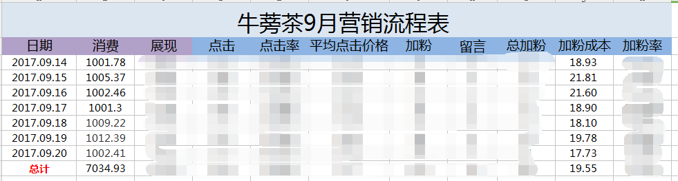 赵阳竞价培训为您提供的老账户9月份营销流程表