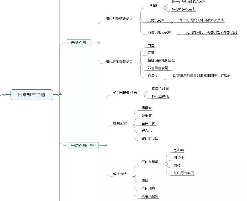 竞价推广思维导图的部分截图2