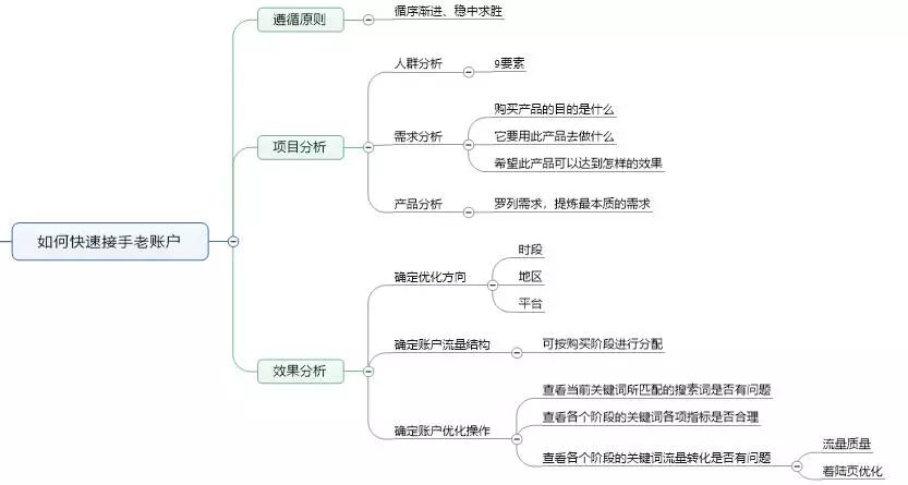 竞价推广思维导图的部分截图4