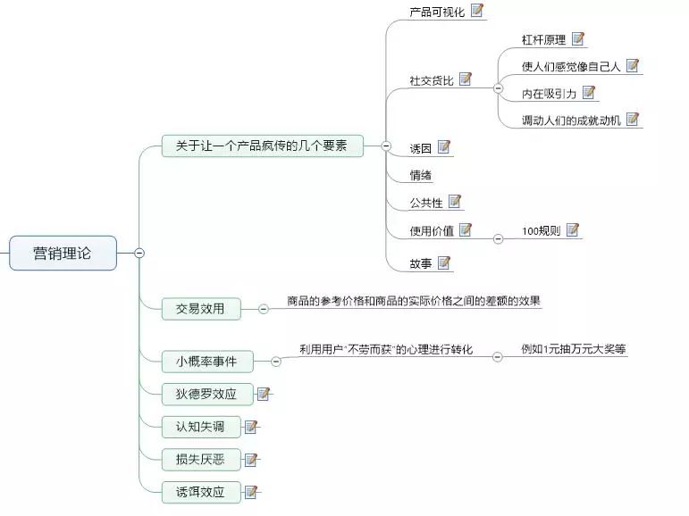 竞价推广思维导图的部分截图5