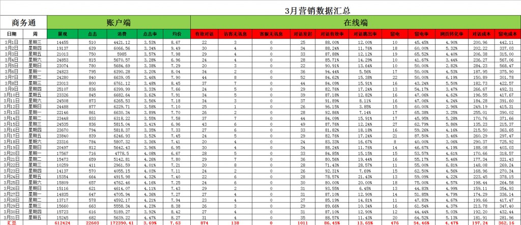 SEM培训-三月营销数据汇总