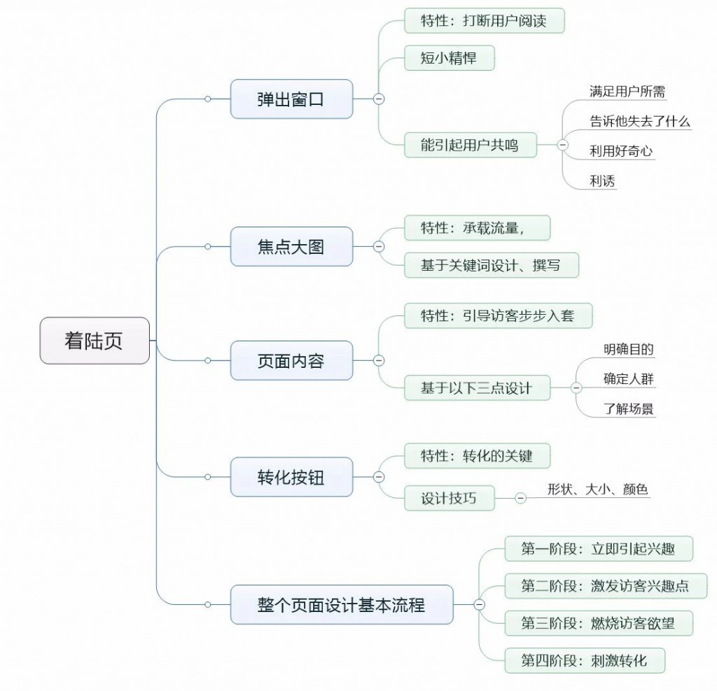 着陆页思维导图