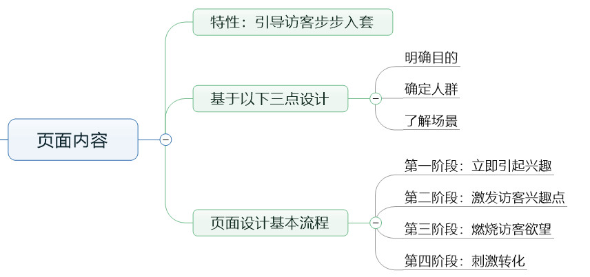 页面内容思维导图