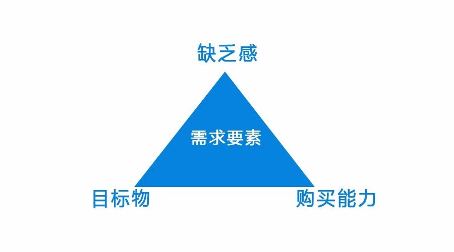 那么问题来了,在网络营销工作中,我们要如何使用这三个要素呢