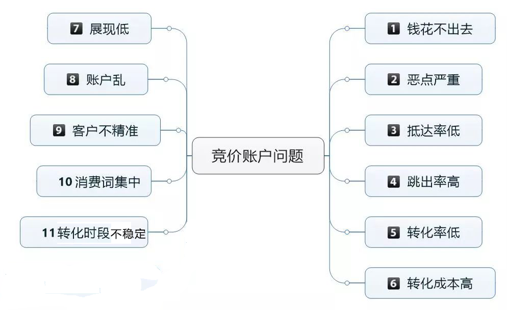 账户问题思维导图