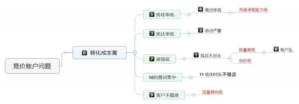 推广成本高思维导图