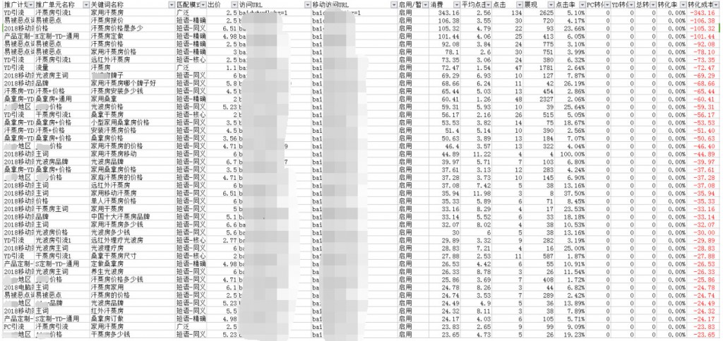 关键词维度数据分析表2