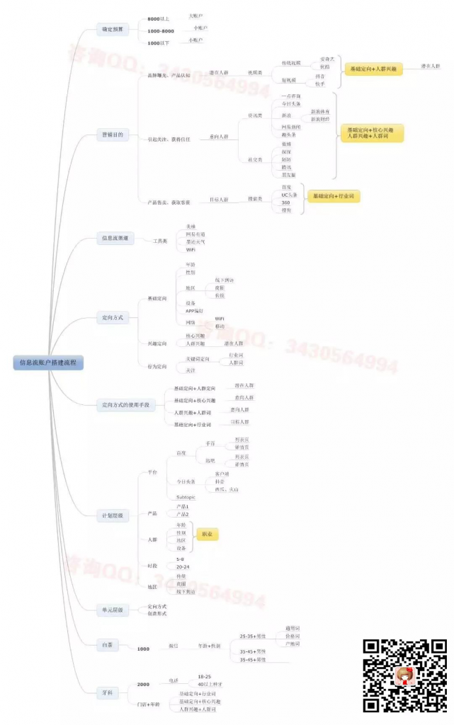 信息流推广思维导图