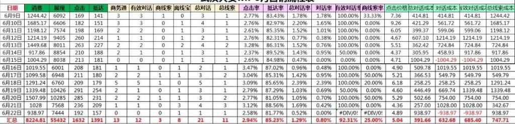 某医疗竞价账户6月份的数据图示