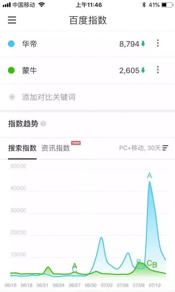 蒙牛和华帝的搜索指数对比图