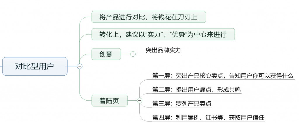 竞价推广-对比型用户详情