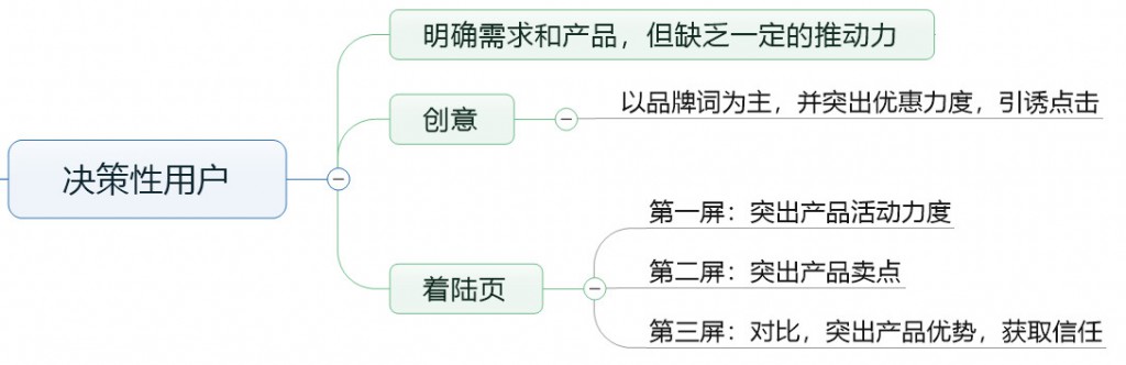 竞价推广-决策性用户详情