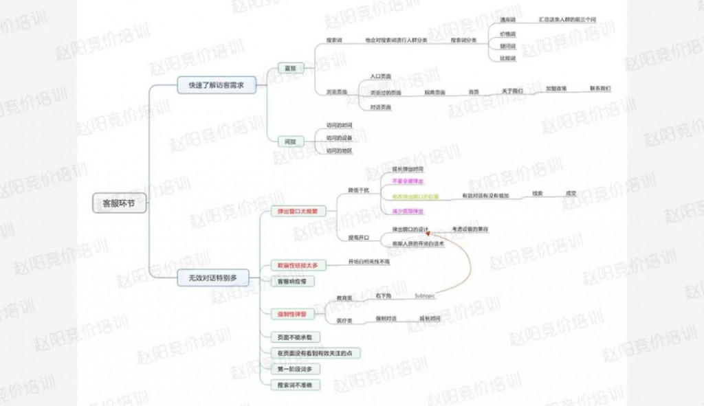 赵阳百度竞价培训课程中客服环节思维导图