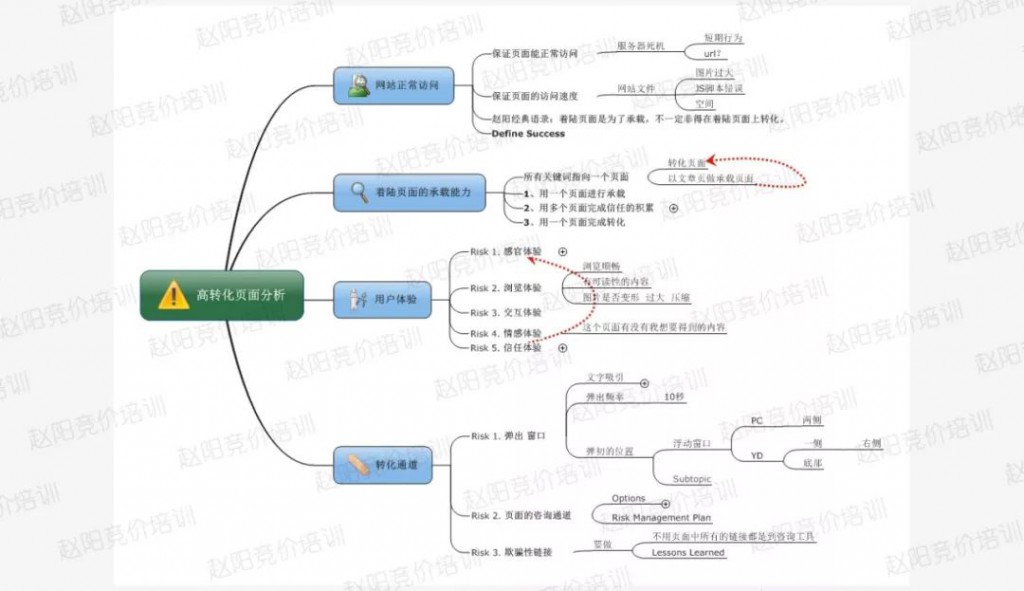 赵阳百度竞价培训课程中高转化页面分析思维导图