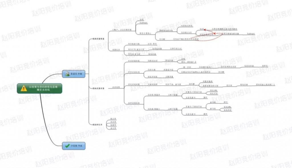 赵阳百度竞价培训课程中以效果为导向的账户优化思维导图