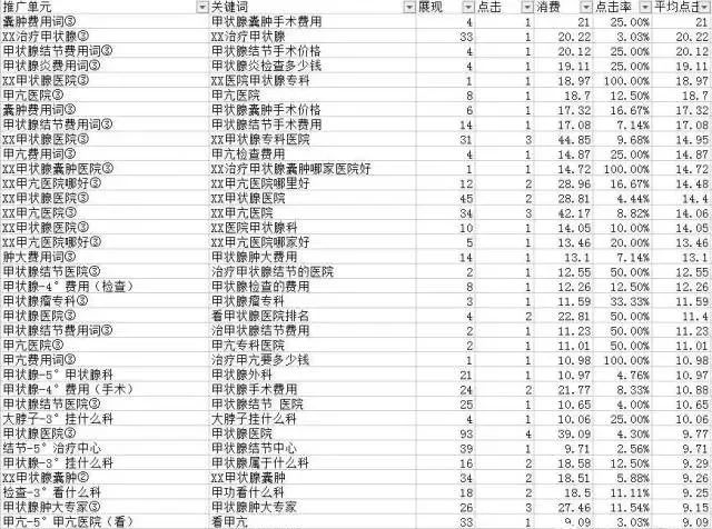 关键词分析必备的5个指标，你了解多少？|竞价推广-赵阳SEM博客-图片5