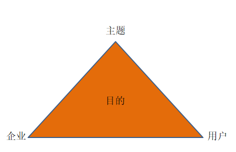 选取主题的三角框架示意图